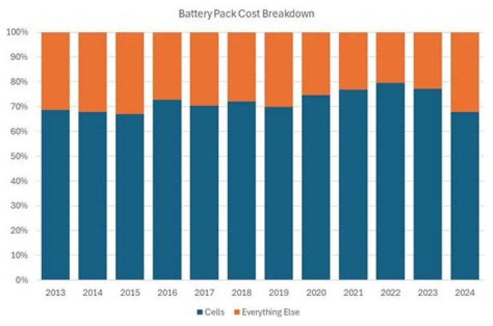 Are battery costs decreasing?