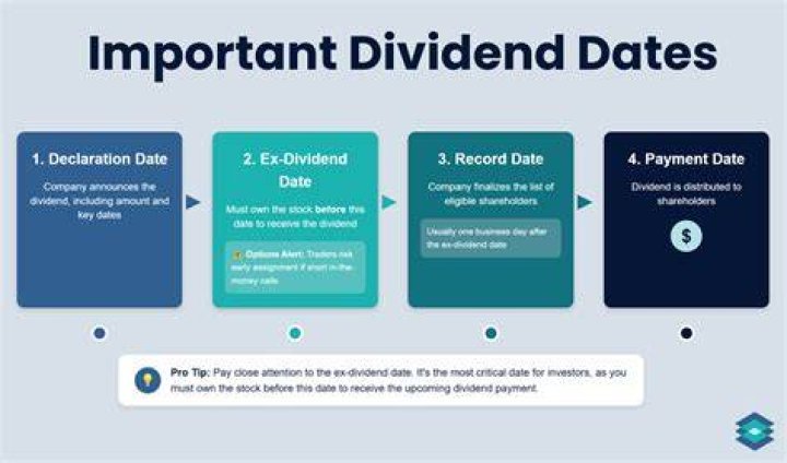 Are dividends recorded when declared or paid?