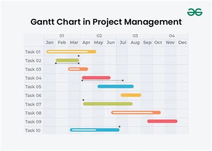 Are Gantt charts used in project management?