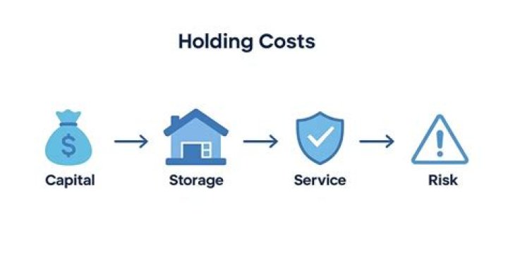 Are holding costs and carrying costs the same?