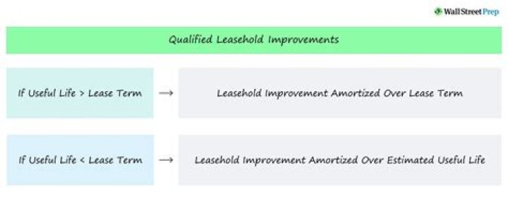 Are leasehold improvements collateral?
