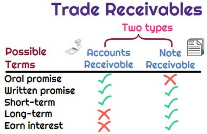 Are notes receivable accounts receivable?