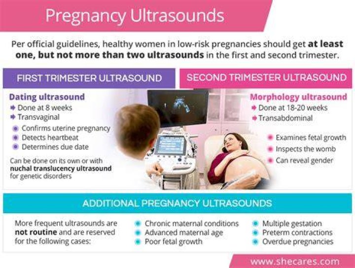 Are prenatal ultrasounds covered by insurance?