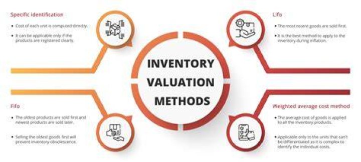 Are product costs included in inventory valuation?