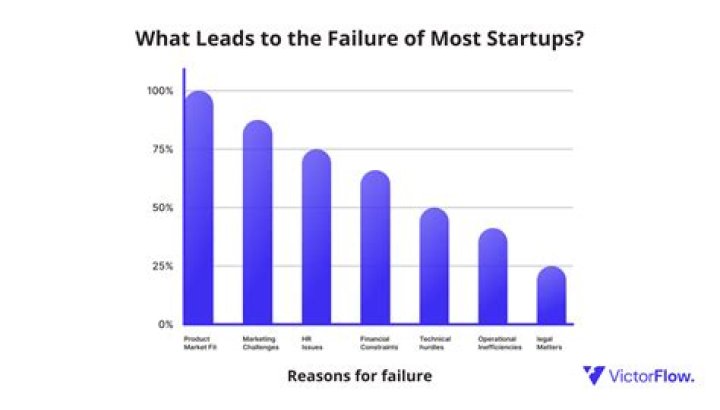 Are the majority of new products failures?