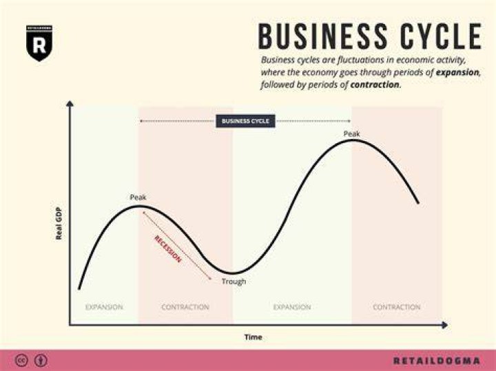 At what phase of the business cycle does high unemployment occur?
