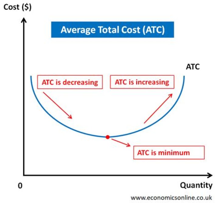 At what point is average total cost ATC minimized #1?