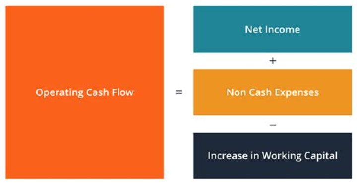 Can cash flow be lower than net income?