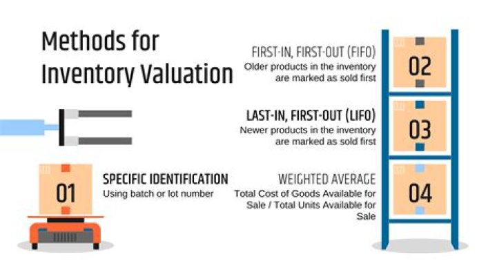 Can LIFO be used for inventory valuation?