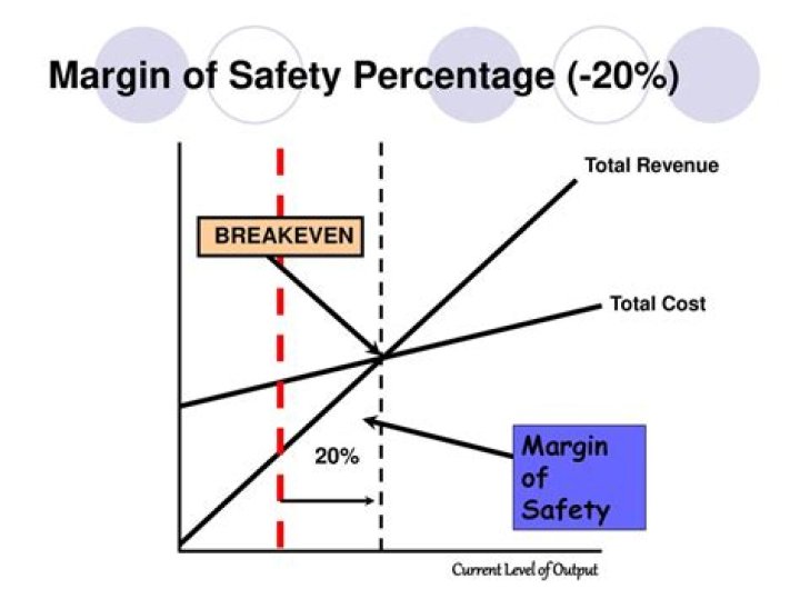 Can margin of safety percentage negative?