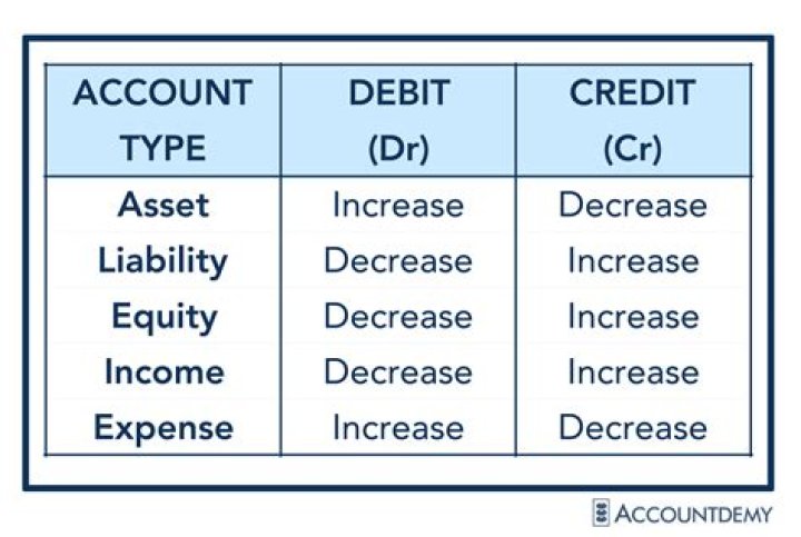 Can one asset increase and another asset to decrease?
