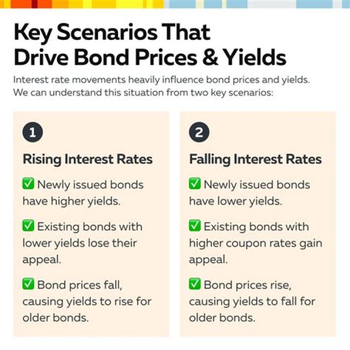 Do bond yields go up when interest rates go up?