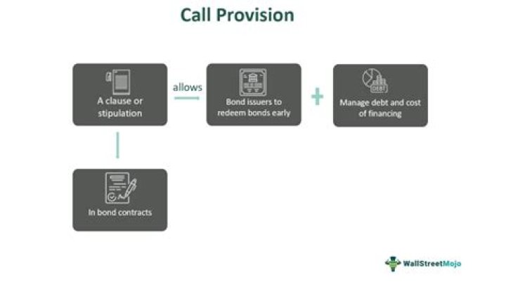 Do bonds with call provisions have lower coupon rates?