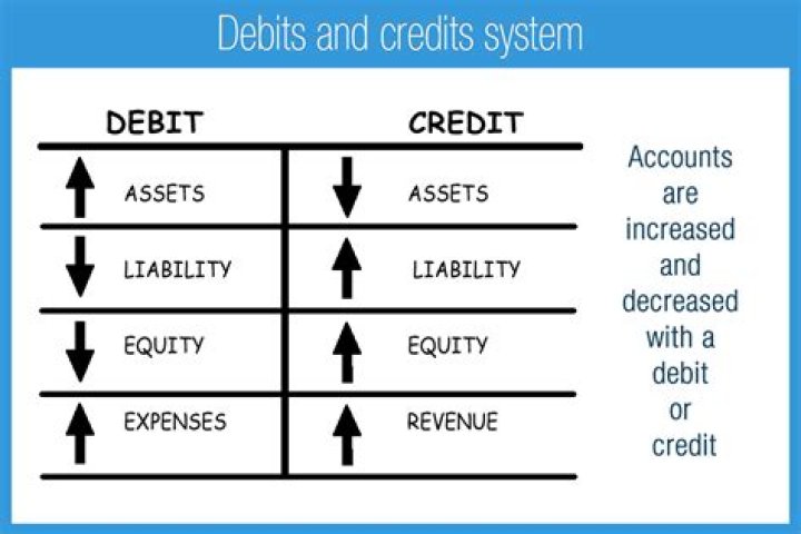 Do credits increase revenue?