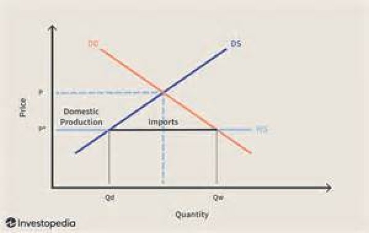 Do import quotas raise domestic prices?