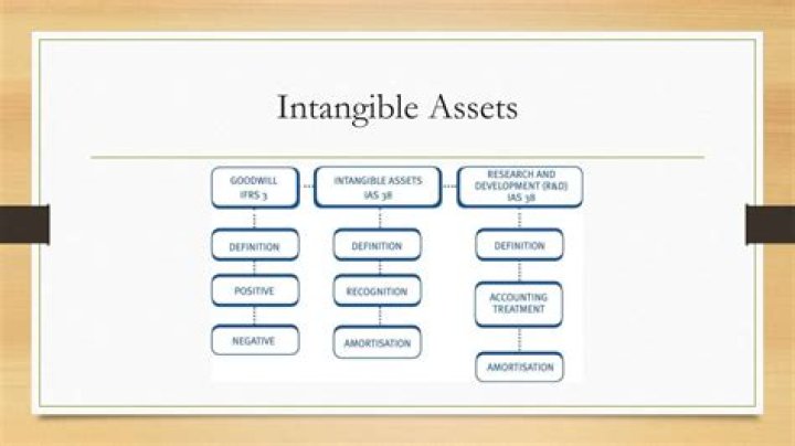 Do intangible assets have physical substance?