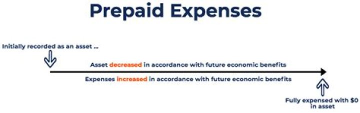 Do prepaid expenses expire?