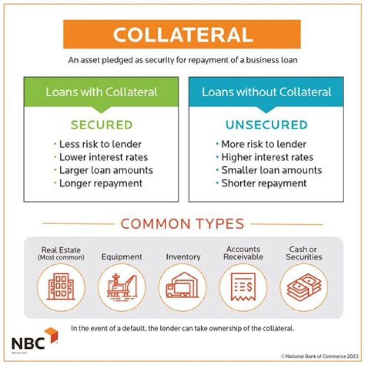 Do short term loans require collateral for short term?