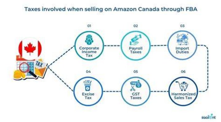Do US companies pay taxes in Canada?