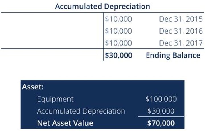 Do we credit or debit accumulated depreciation?