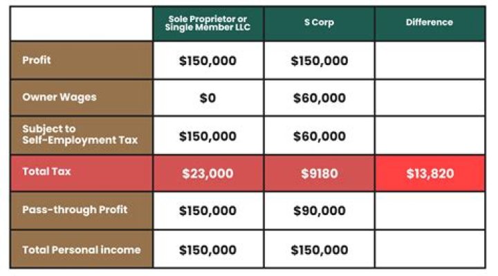 Do you get taxed more for having 2 jobs?