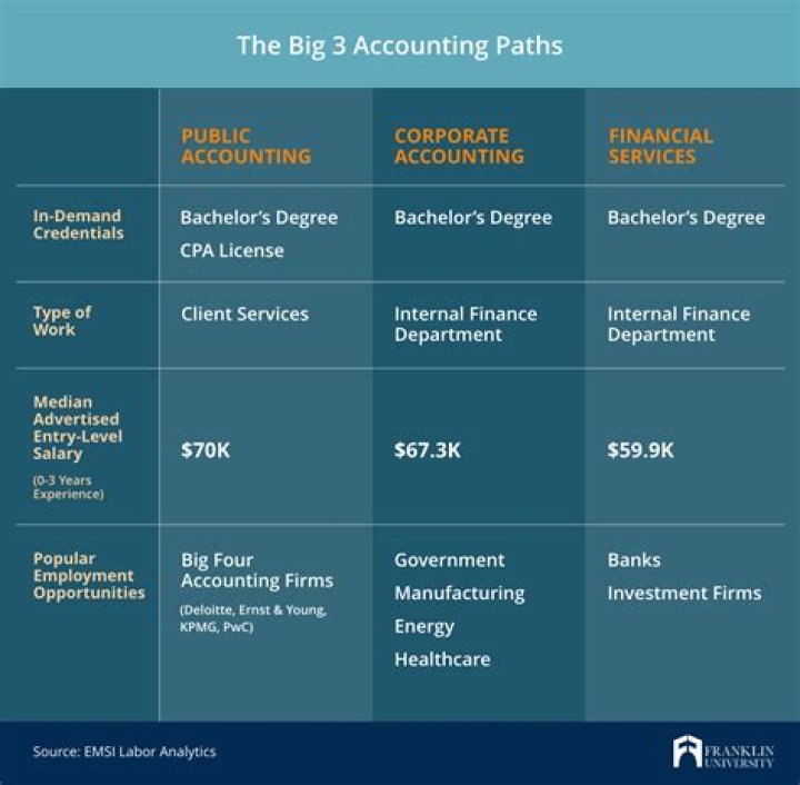 Does accounting require training?