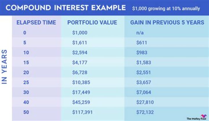 Does compound interest grow every year?