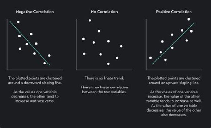 Does correlation reduce standard deviation?