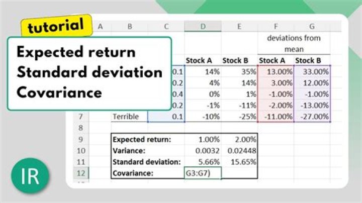 Does covariance affect expected return?