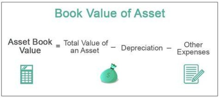 Does depreciation reduce the book value of assets?