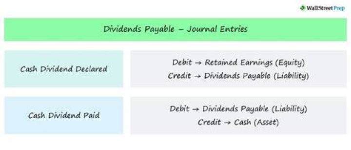 Does dividends declared have a debit or credit balance?