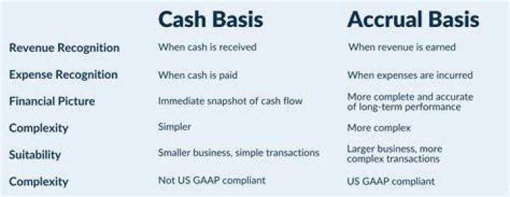 Does GAAP use accrual or cash basis?