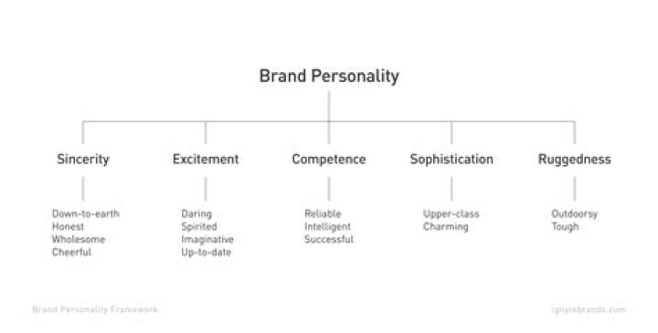 Does Google have a brand personality?