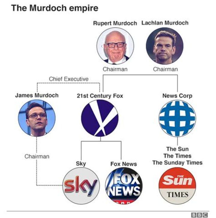 Does Murdoch own the WSJ?