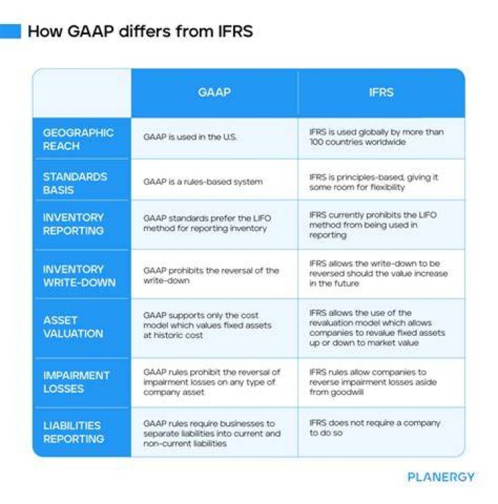 Does Nigeria use GAAP or IFRS?