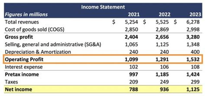 Does operating profit include tax and interest?