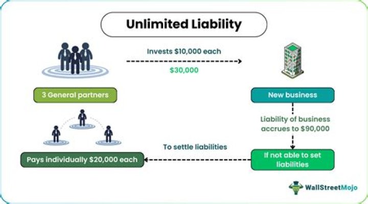 Does partnership have unlimited liability?
