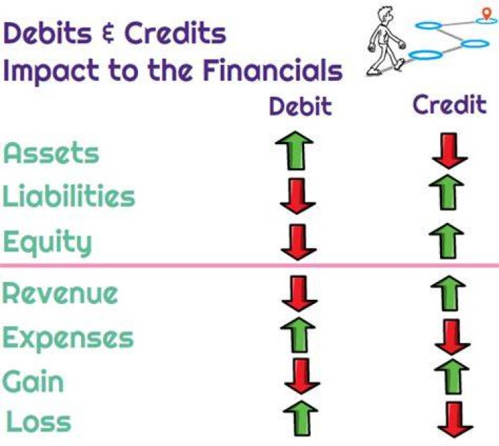 Does rent expense increase with a debit?