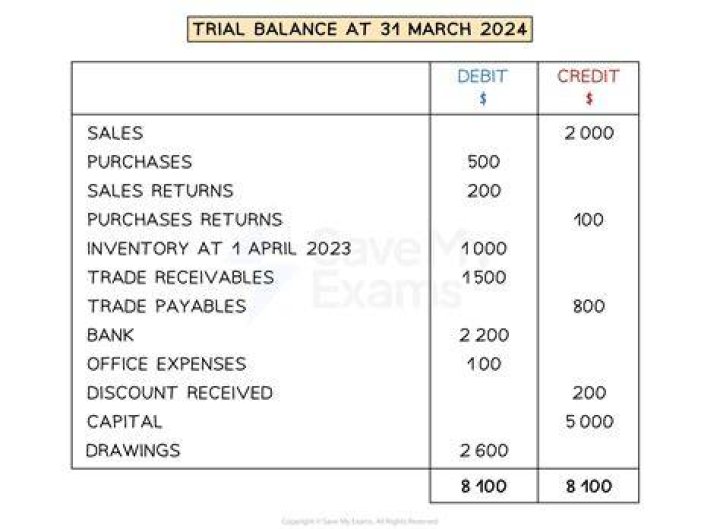 Does sales returns have a debit balance?