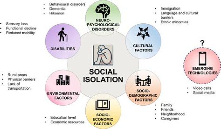 Does technology contribute to social isolation?
