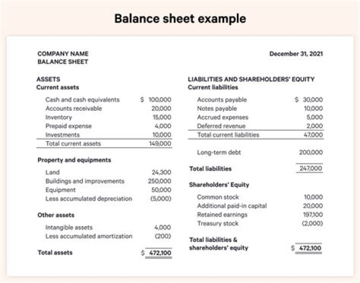 Does the balance sheet show all accounts?