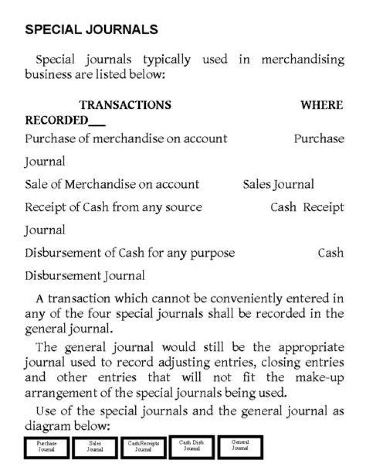 Does the business use special journals?