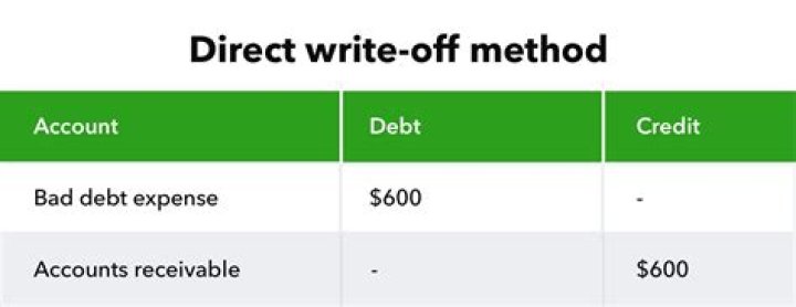 Does the direct write-off method use an allowance account?