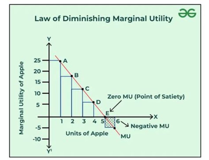Does the law of diminishing marginal utility affects all consumption?