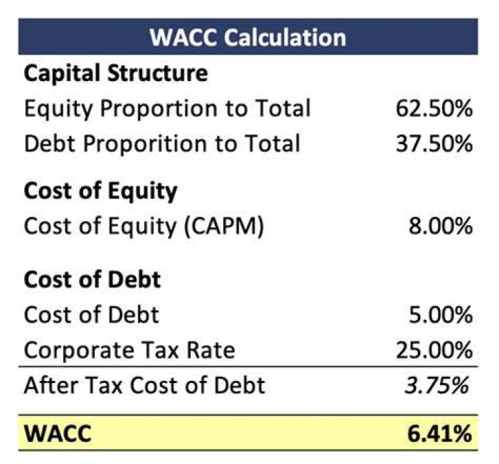 Does WACC include debt?