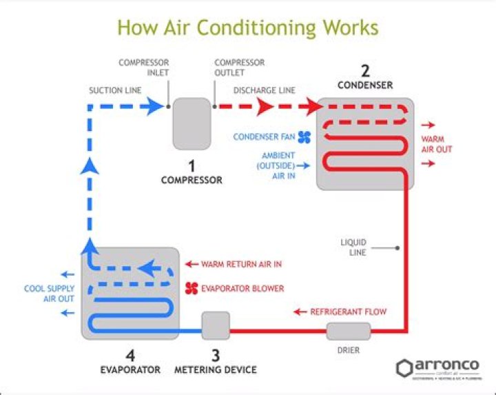 How air conditioner is useful to us?