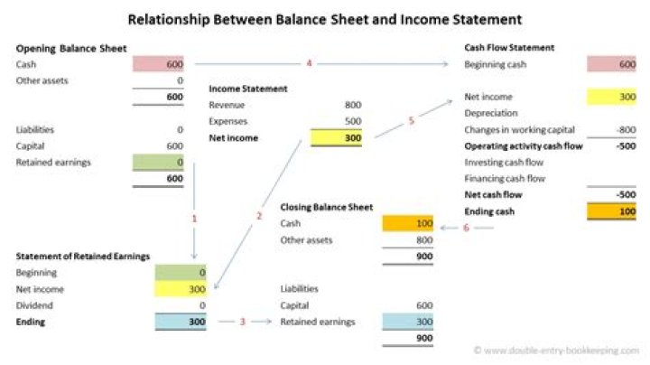 How are balance sheet income statement and cash flow related?