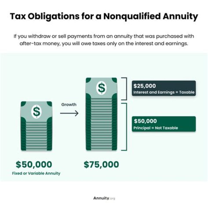 How are distributions from a non-qualified annuity taxed?