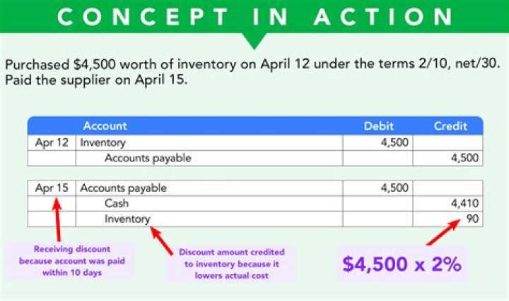 How are purchase discounts recorded?