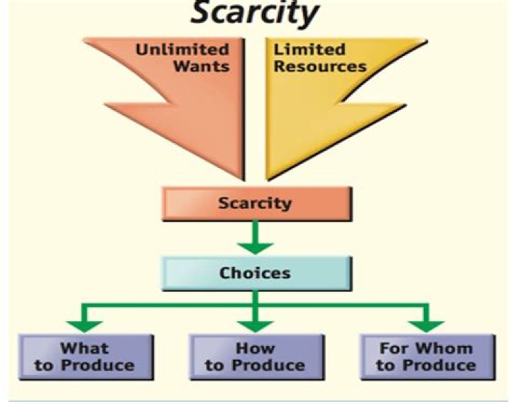 How are scarcity choice and opportunity related?